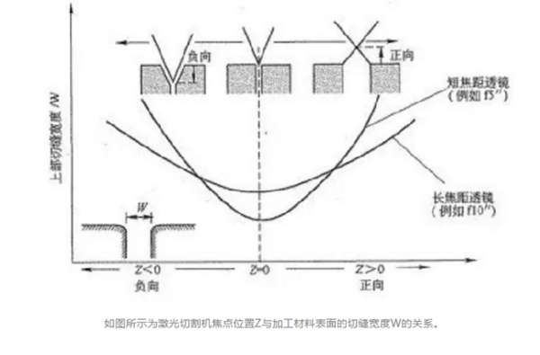 焦点位置对切割机切割金属的影响