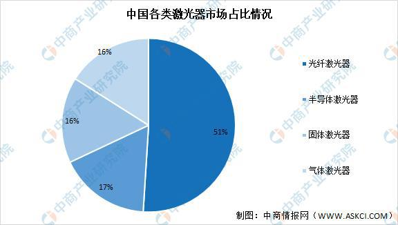 从国内各类激光器占比看工业冷水机增长趋势