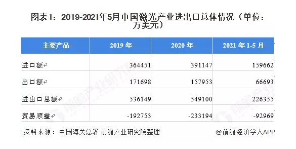 从国内激光行业进出口额，看冷水机出口