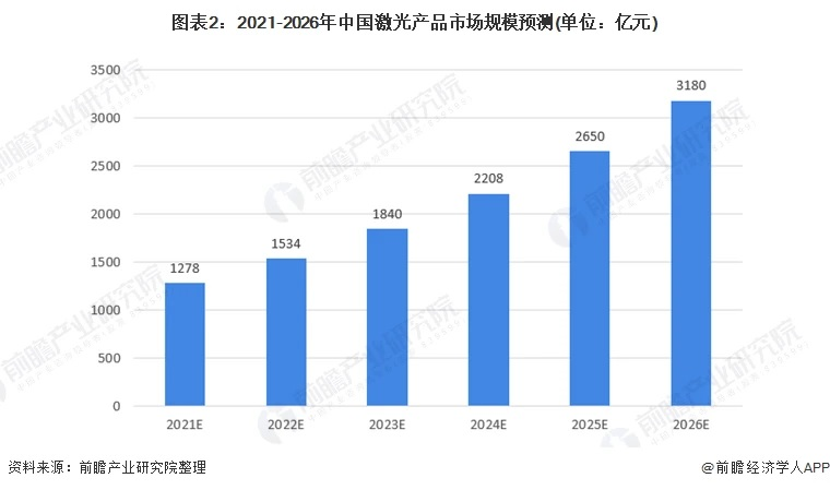 我国激光产业大有可为