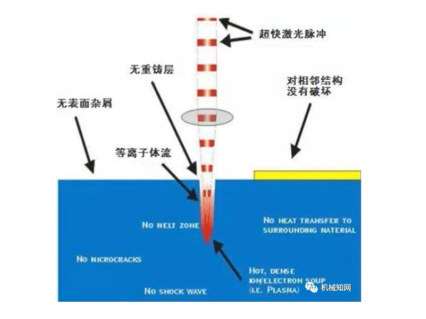 超快激光特性和应用领域