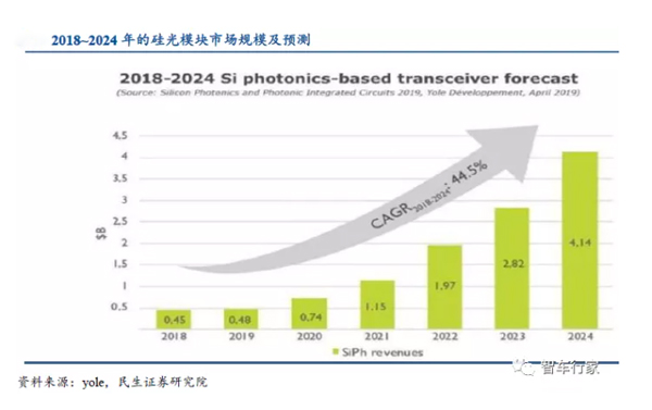 光器件行业需求加速放量，国产化替代的机遇