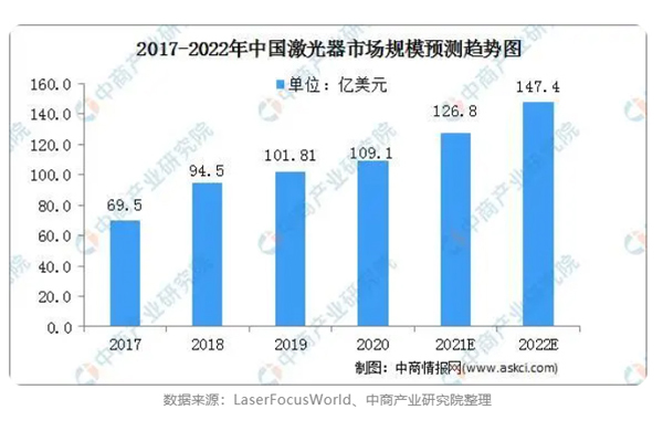 预测分析：2022年中国激光器行业发展前景