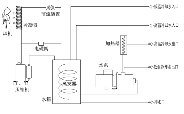 冷水机组成和制冷原理