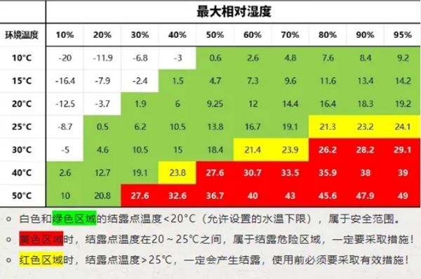 结露表